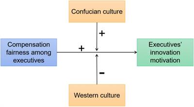 Understanding East–West Cultural Differences on Perceived Compensation Fairness Among Executives: From a Neuroscience Perspective